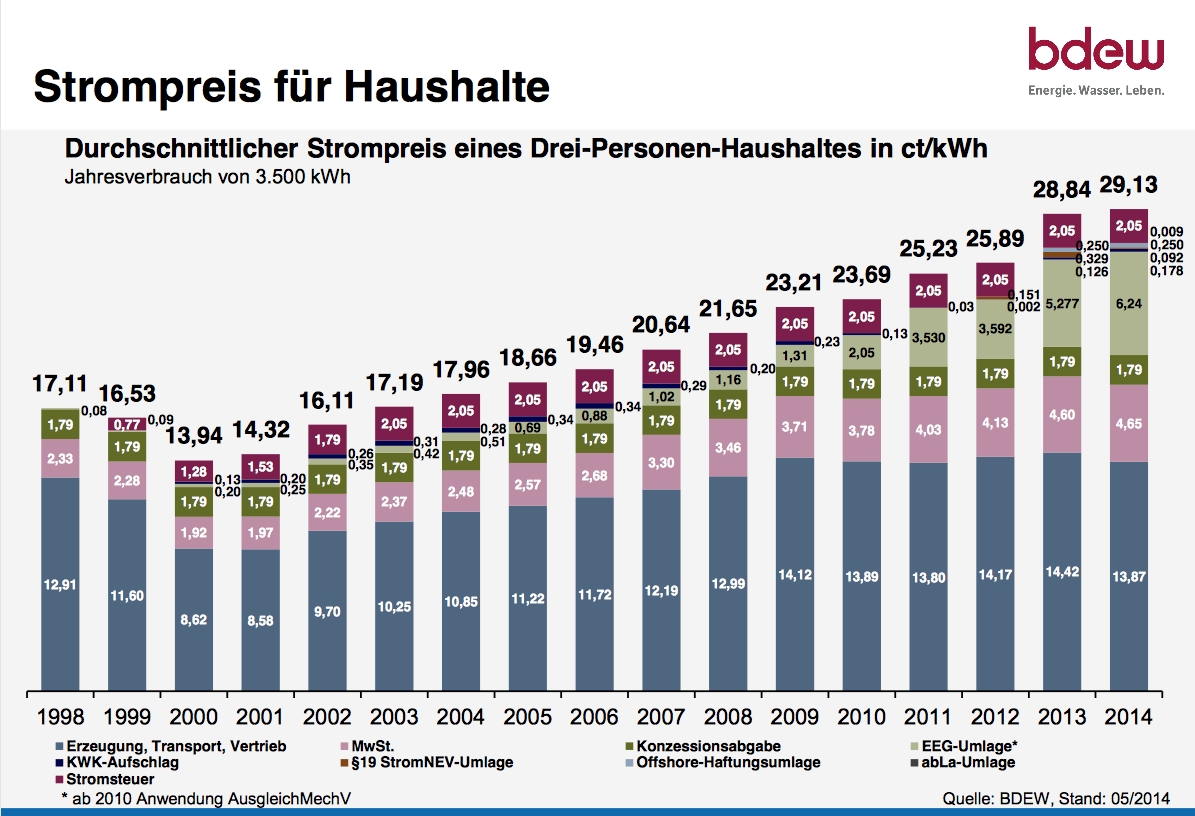 info-strompreisentwicklung-bis-2014.jpg